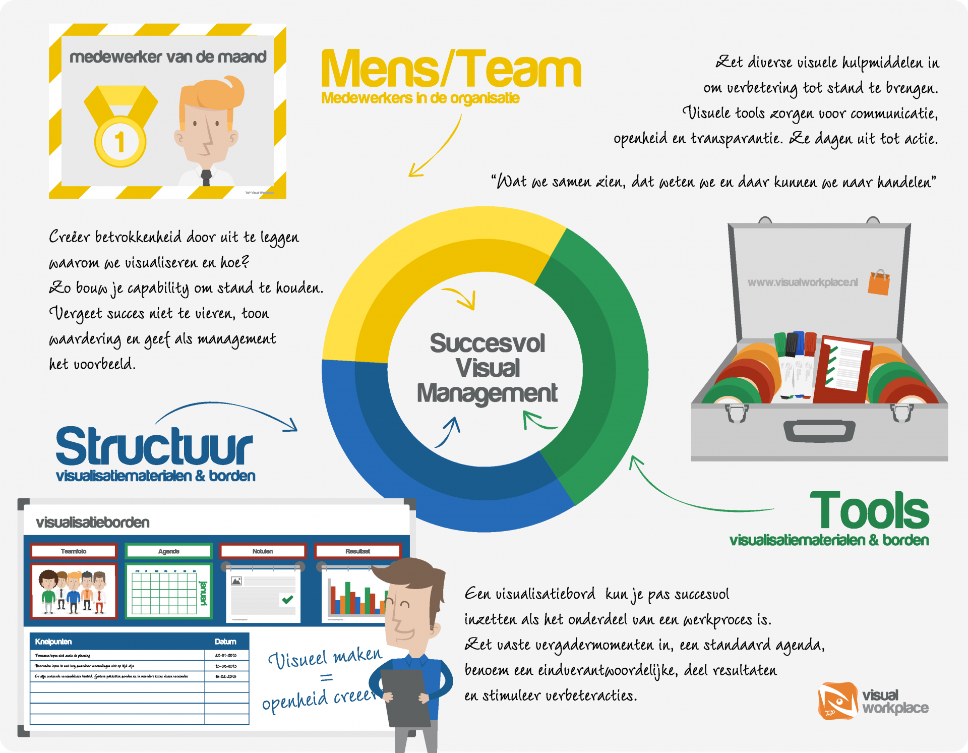 De 3 Stappen Van Succesvol Visual Management Visual Workplace B V